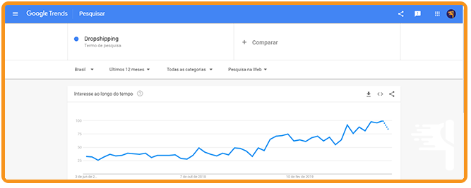 Interesse das pessoas no Dropshipping