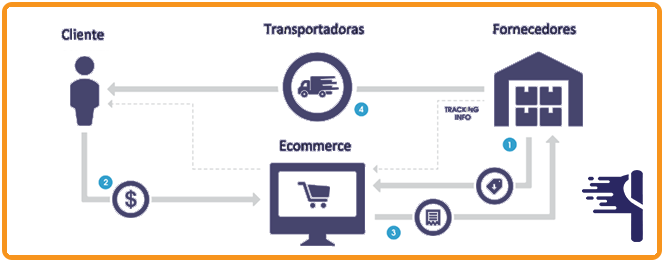 Como funciona o Dropshipping
